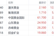 武夷山特朗普钢铁关税翻倍至50%提振金价 潼关黄金大涨超12%领跑市场