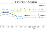 武夷山国家统计局：2025年5月份工业生产者出厂价格同比下降3.3%