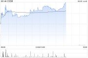 武夷山贝克微盘中涨超8%再创新高 配售所得将用于上游业务拓展