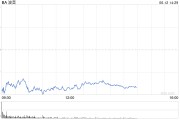 武夷山波音股价一度下跌5.9% 印度航空一架客机坠毁