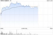 武夷山亚盛医药-B盘中涨超7% 股价创历史新高