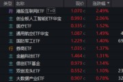武夷山算力航母来袭，科技类ETF尾盘批量溢价，创业板人工智能五连阳！恒科步入“技术牛”，513770强势摸高3%