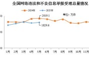 武夷山2025年5月全国受理网络违法和不良信息举报1829.6万件