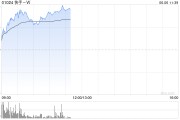 武夷山快手-W早盘持续上涨逾6% 花旗维持“买入”评级