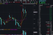 武夷山主题概念大爆发，金融科技ETF单月跑赢大盘！“信创+AI+出海”有望驱动板块增长