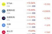 武夷山周一热门中概股普涨 台积电涨0.87%，阿里巴巴涨1.79%