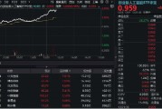 武夷山算力大爆发！“易中天”飙涨超5%，创业板人工智能ETF华宝（159363）放量摸高3%