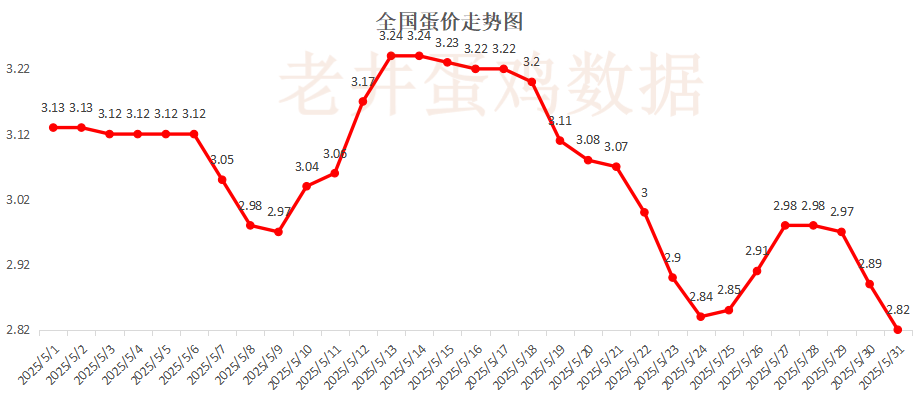老井扯鸡蛋：昨日全国鸡蛋均价下跌 、淘汰鸡均价稳(🌃)中有跌！